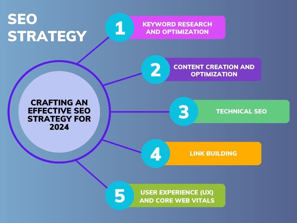 SEO Strategy